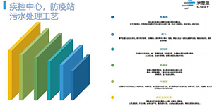 水思源——醫(yī)療污水處理設(shè)備選購(gòu)大全